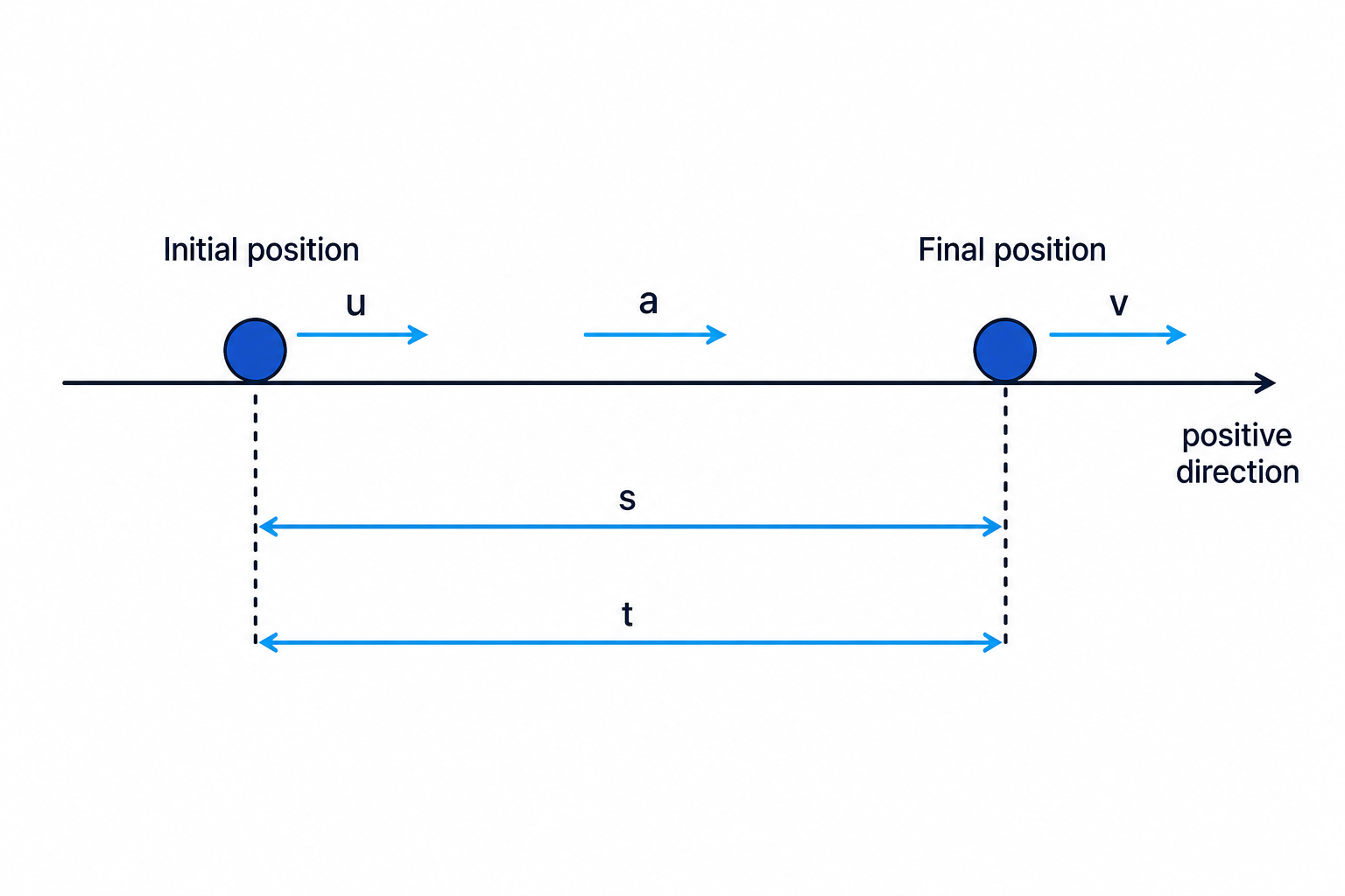 A one-dimensional motion diagram showing the SUVAT quantities for a particle moving along a straight line.