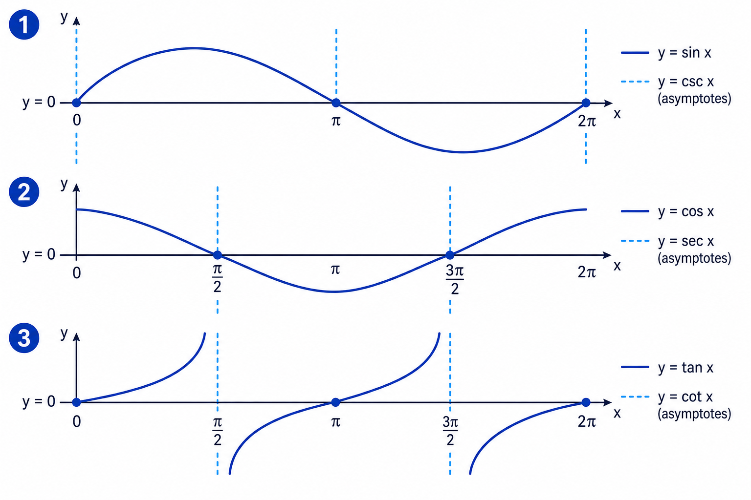 Reciprocal trig graphs have vertical asymptotes exactly where the denominator trig function equals zero.