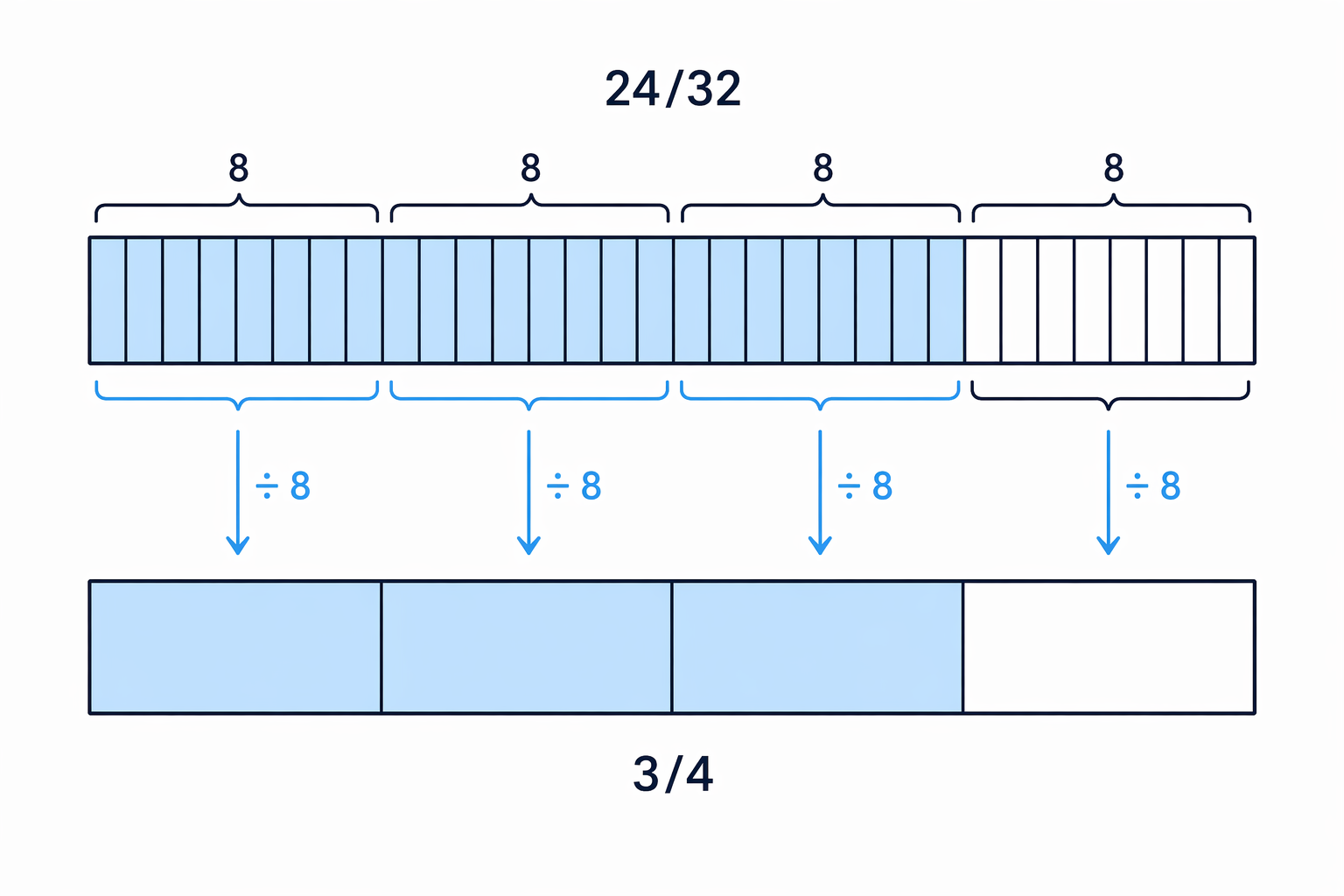 Dividing a 24-out-of-32 fraction model into groups of 8 shows why it simplifies to \frac{3}{4}.