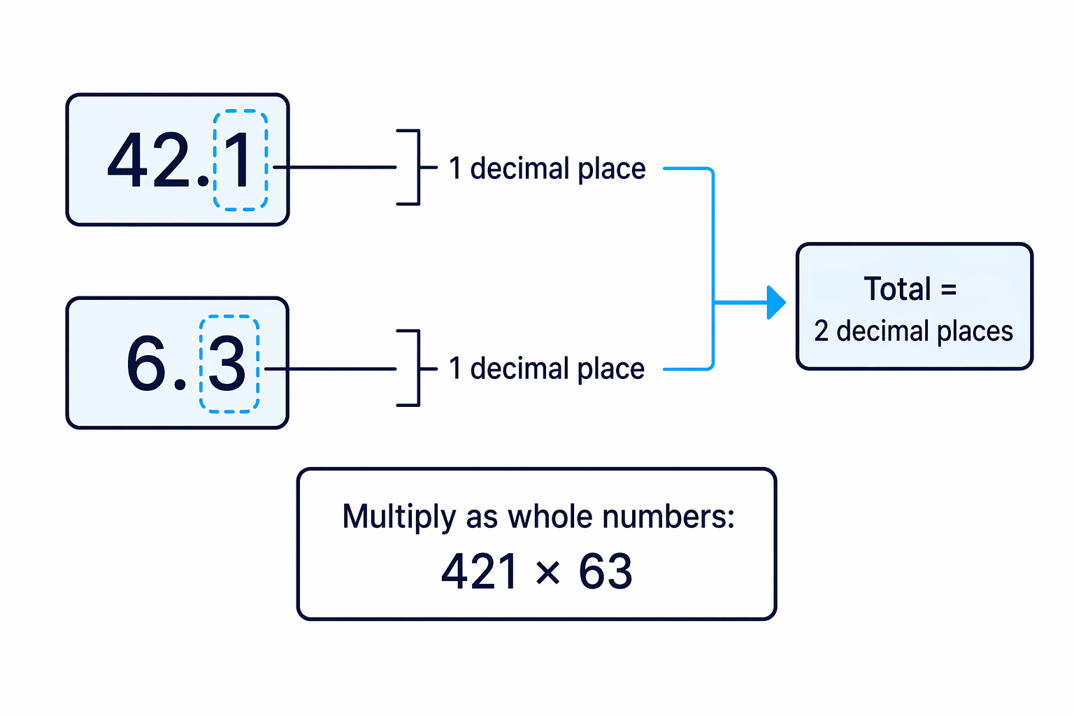 Decimal-place count showing that the final product must have two decimal places.