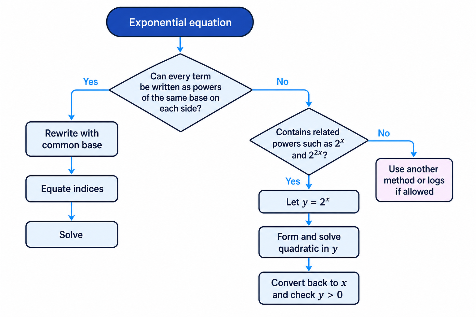 A decision flowchart for choosing between common-base methods and substitution in exponential equations.