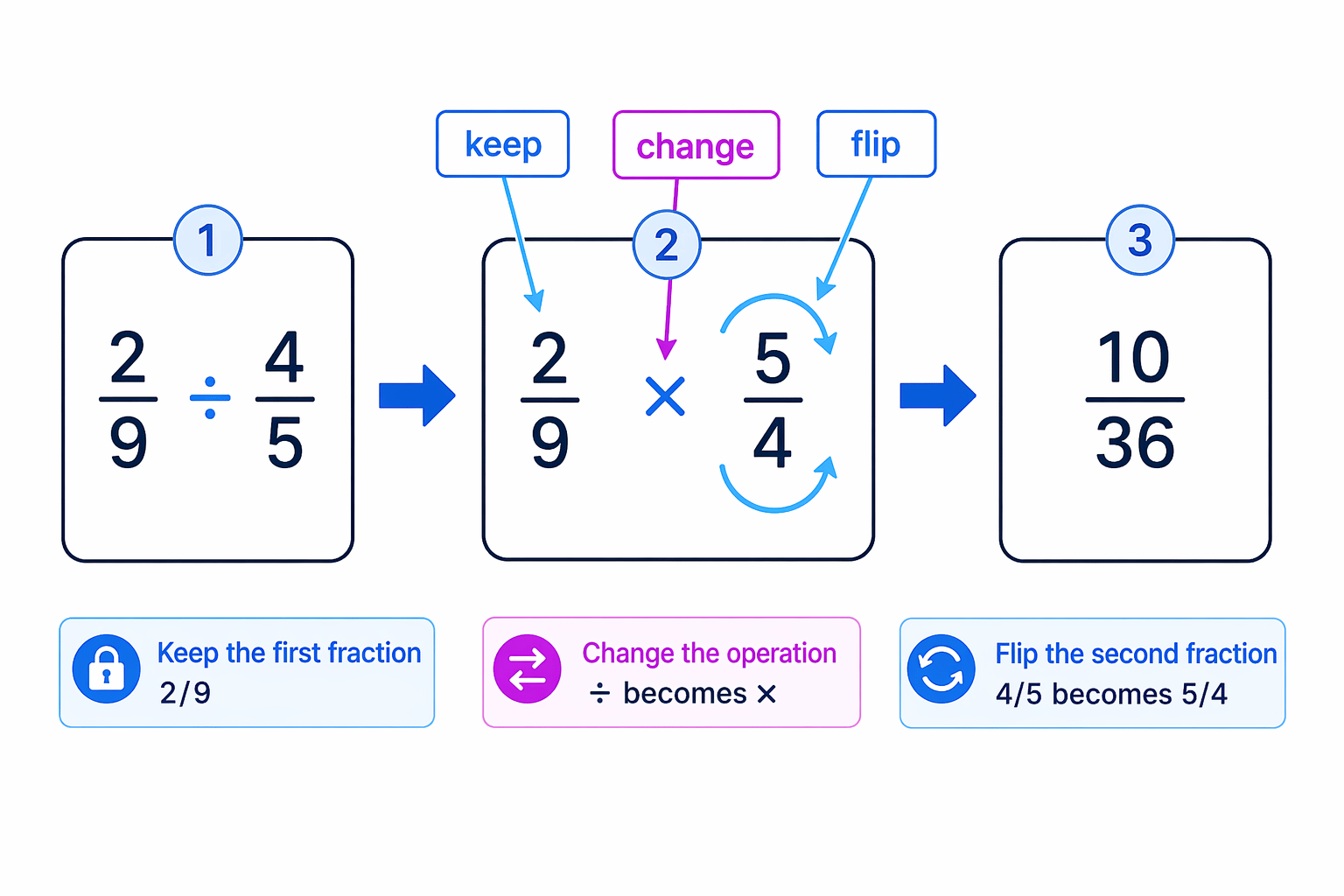 The keep-change-flip diagram shows that only the second fraction is turned into its reciprocal.