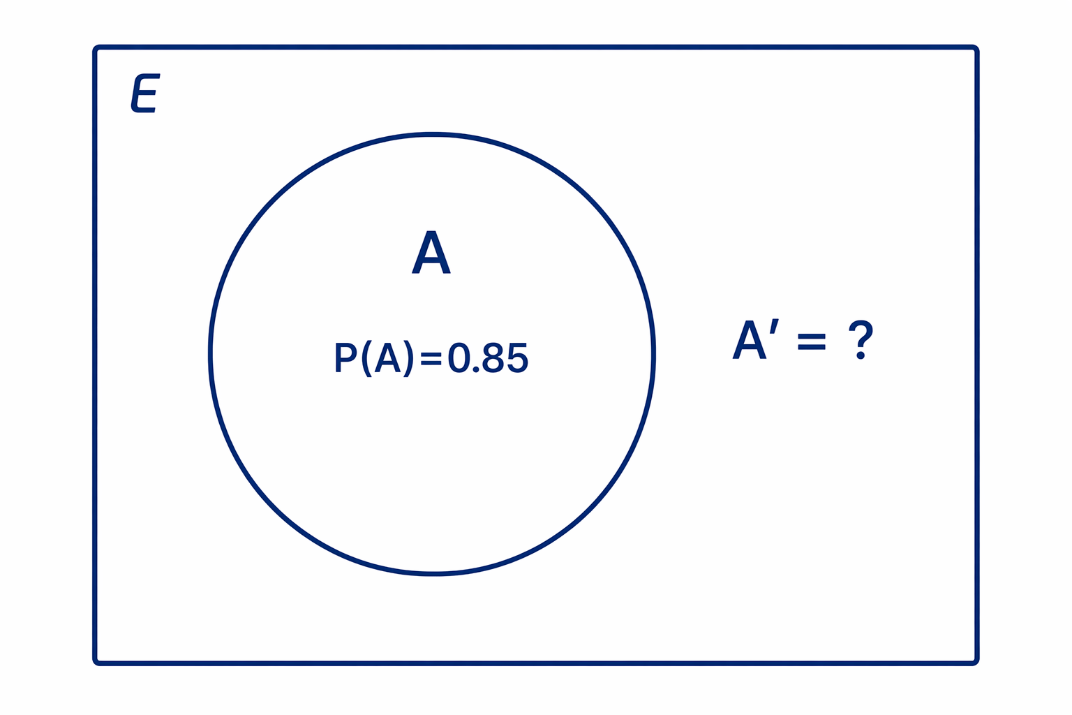The complement A′ is everything in the universal set outside circle A, so its probability is the remaining part after P(A).