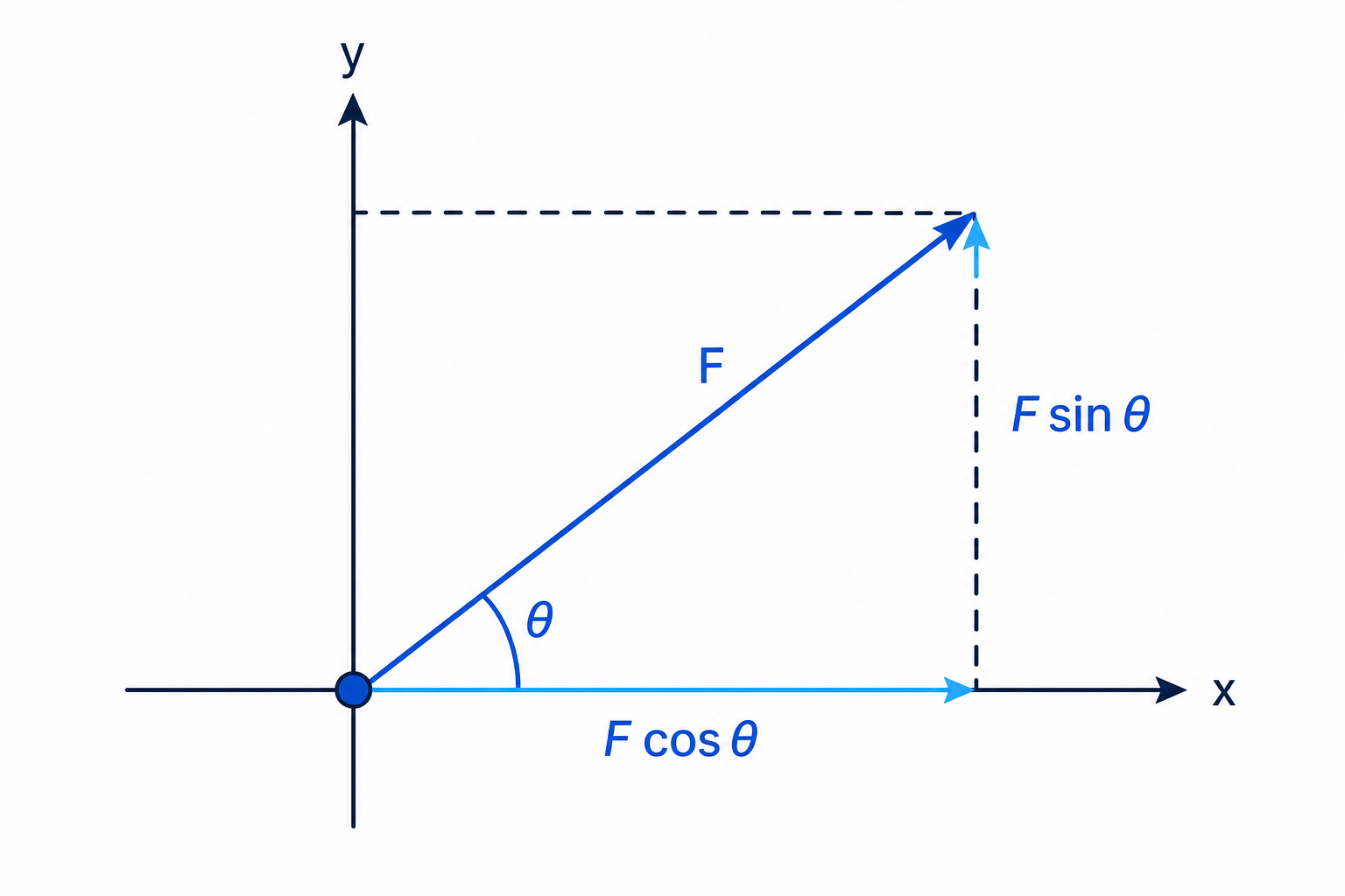 A force at angle θ to the horizontal resolved into horizontal and vertical components.
