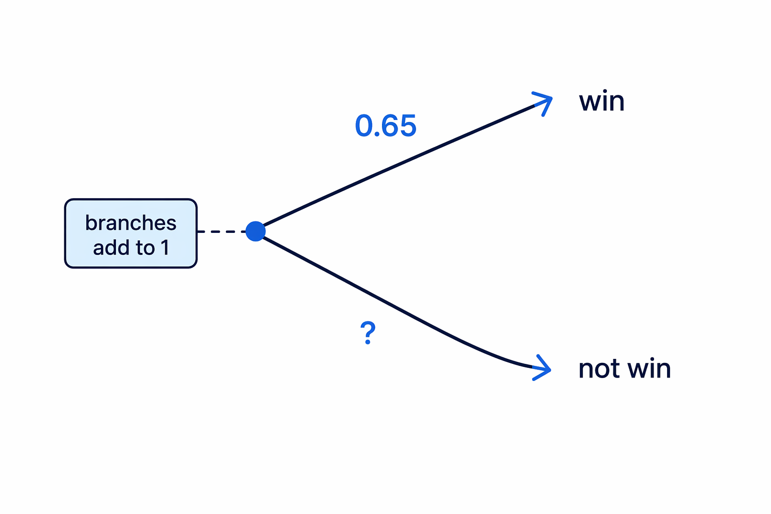 A single split in a probability tree where the two branch probabilities must add to 1.