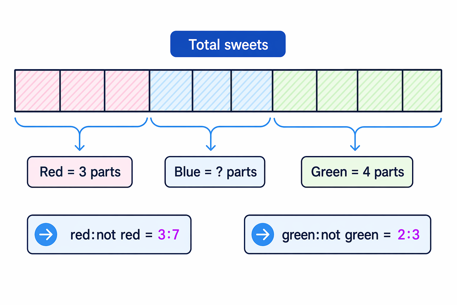 A 10-part total model shows red as 3 parts, green as 4 parts, and the remaining blue as 3 parts.