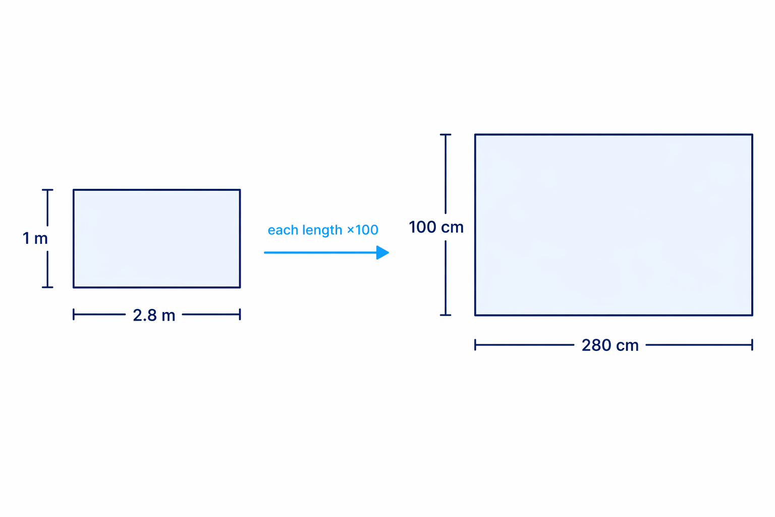 Area conversion squares the length scale factor: each metre side becomes 100 cm.