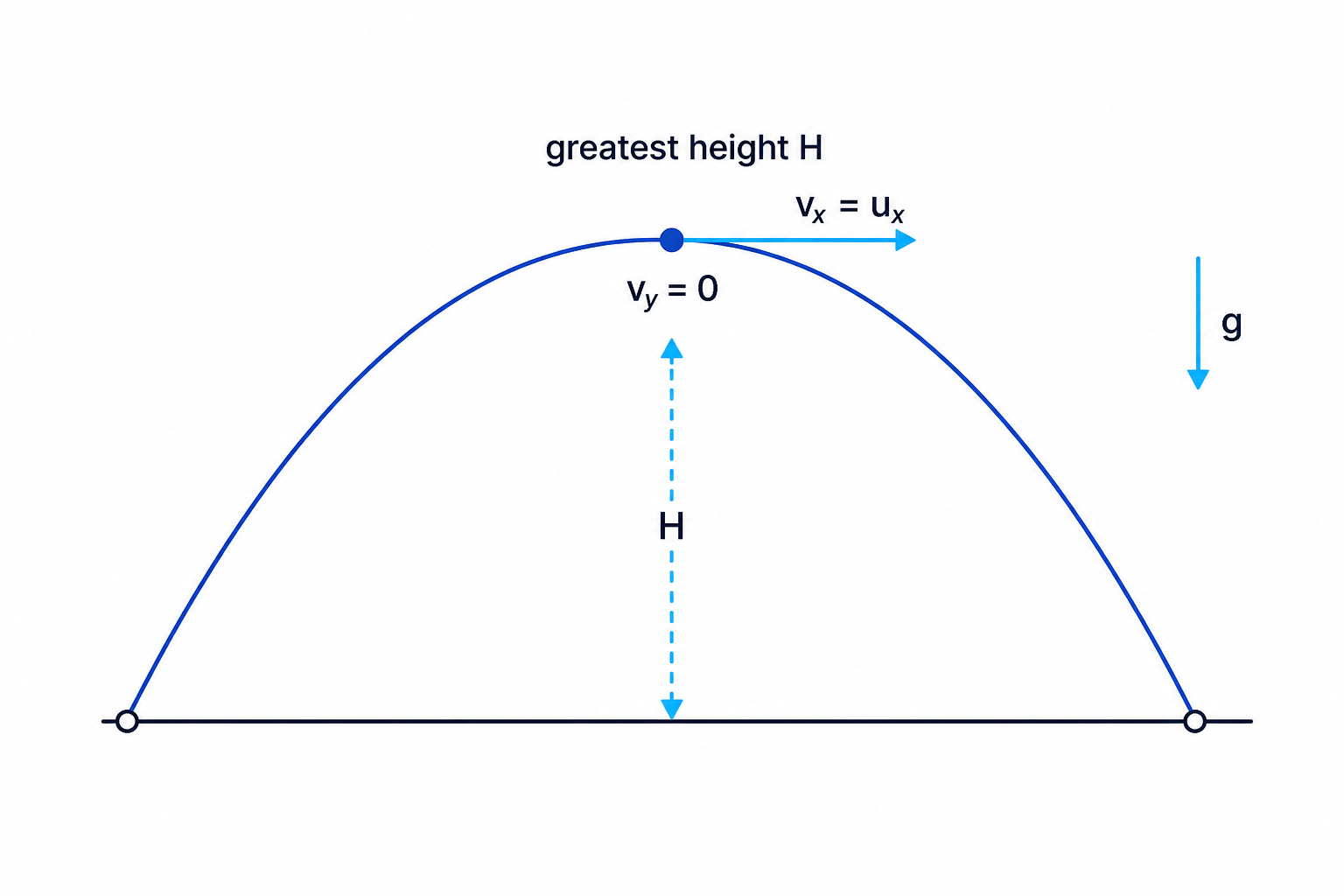 At the top of the flight the vertical velocity is zero but the horizontal velocity remains non-zero.