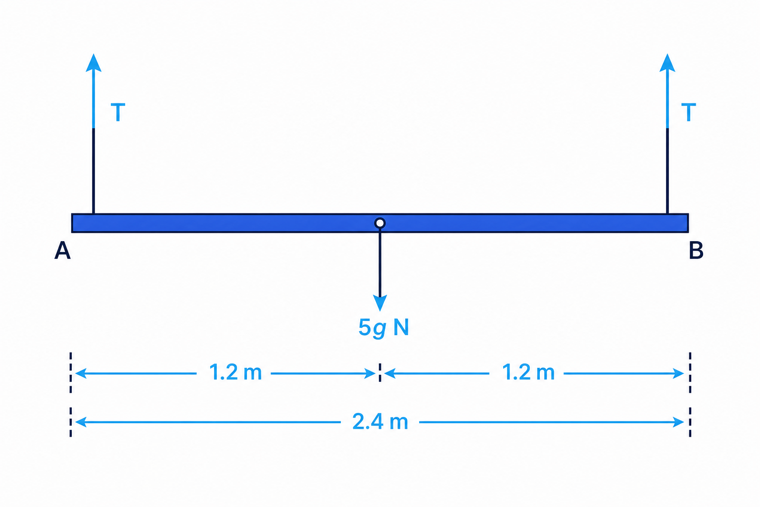 A force diagram for a uniform suspended rod, showing equal upward tensions at the ends and the rod’s weight acting at the midpoint.