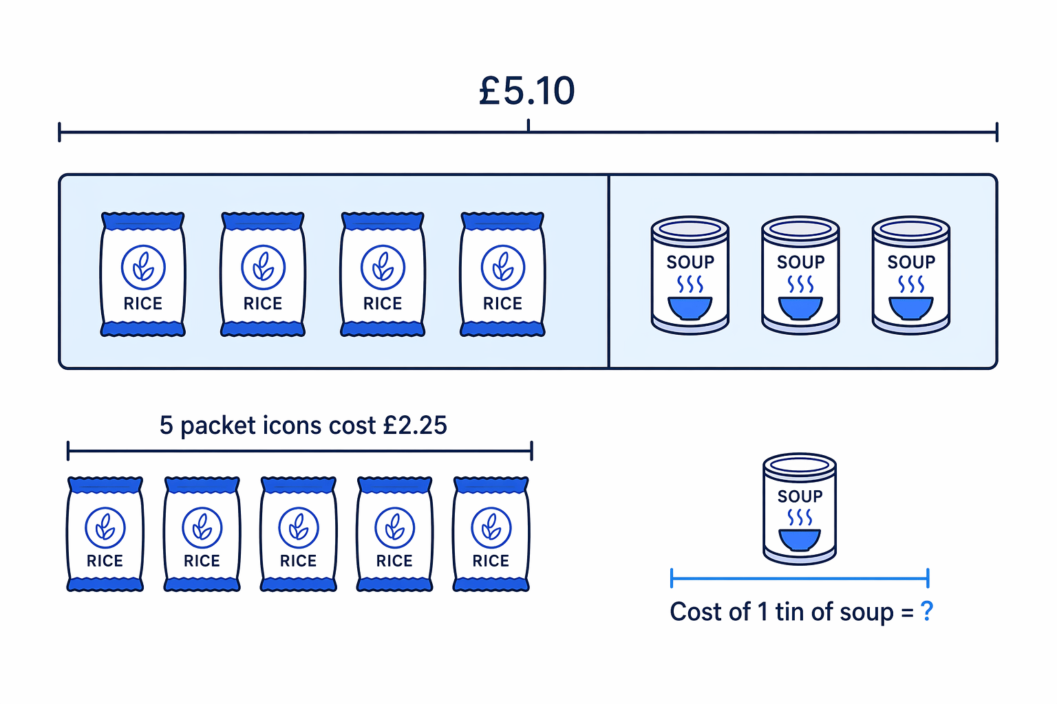 A shopping bar model separates the total cost into the cost of rice and the cost of soup.