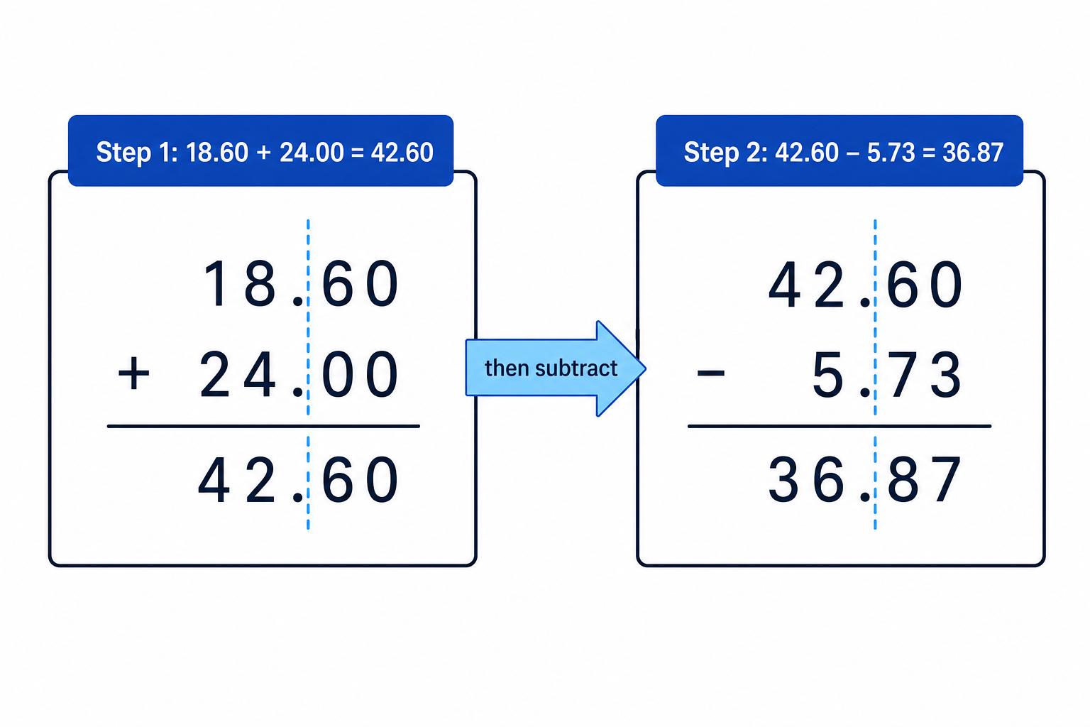A two-stage layout showing that the mixed calculation is worked from left to right.