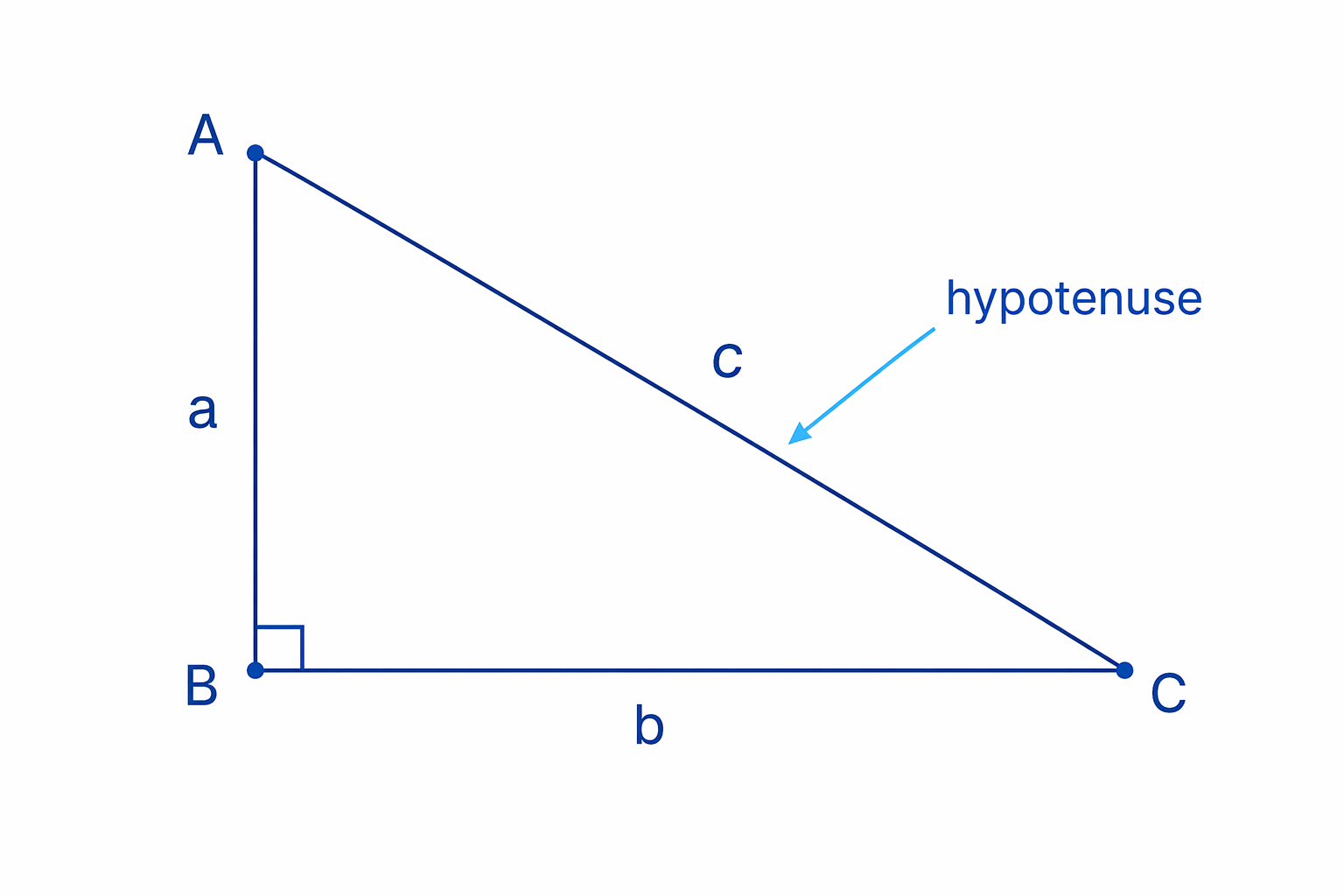 In a right-angled triangle, the hypotenuse is opposite the right angle and is the side used as c in Pythagoras’ theorem.