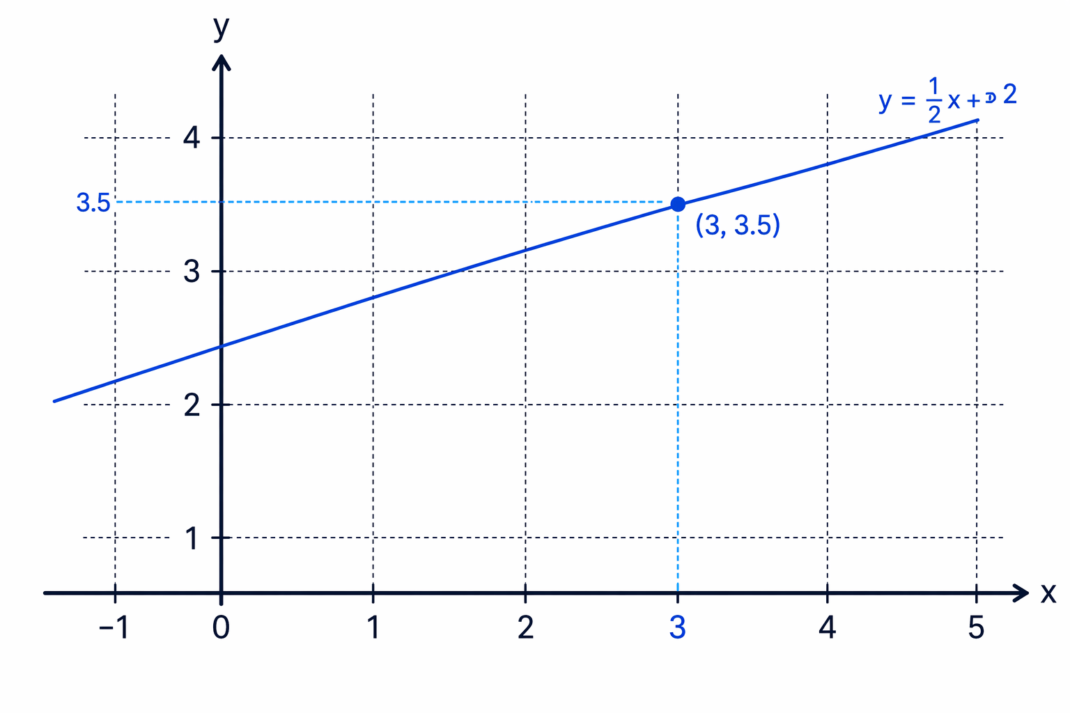 To find x from a graph, start on the y-axis, move horizontally to the line, then vertically down to the x-axis.