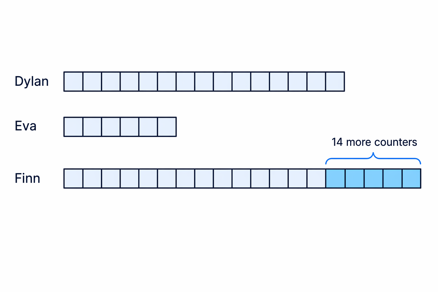 A combined ratio bar shows Dylan, Eva, and Finn as 15, 6, and 20 parts, with Finn 5 parts more than Dylan.