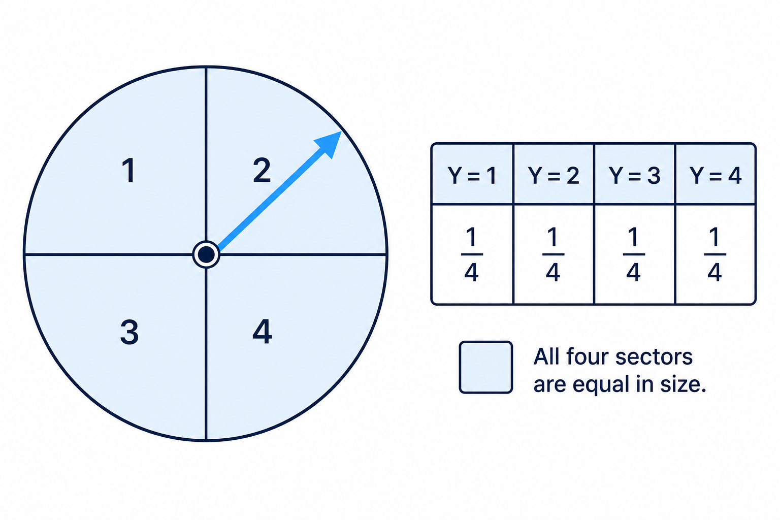 A fair four-sector spinner illustrates that each outcome has equal probability in a discrete uniform distribution.