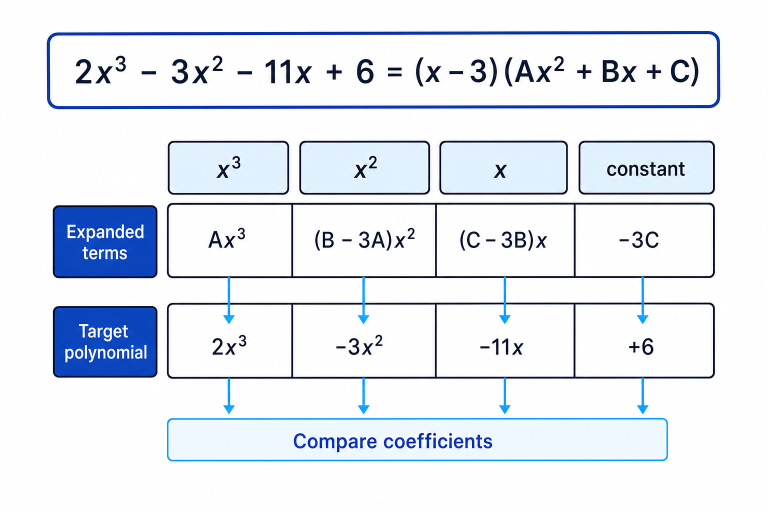 Coefficient comparison expands the known linear factor times an unknown quadratic, then matches the cubic coefficients term by term.