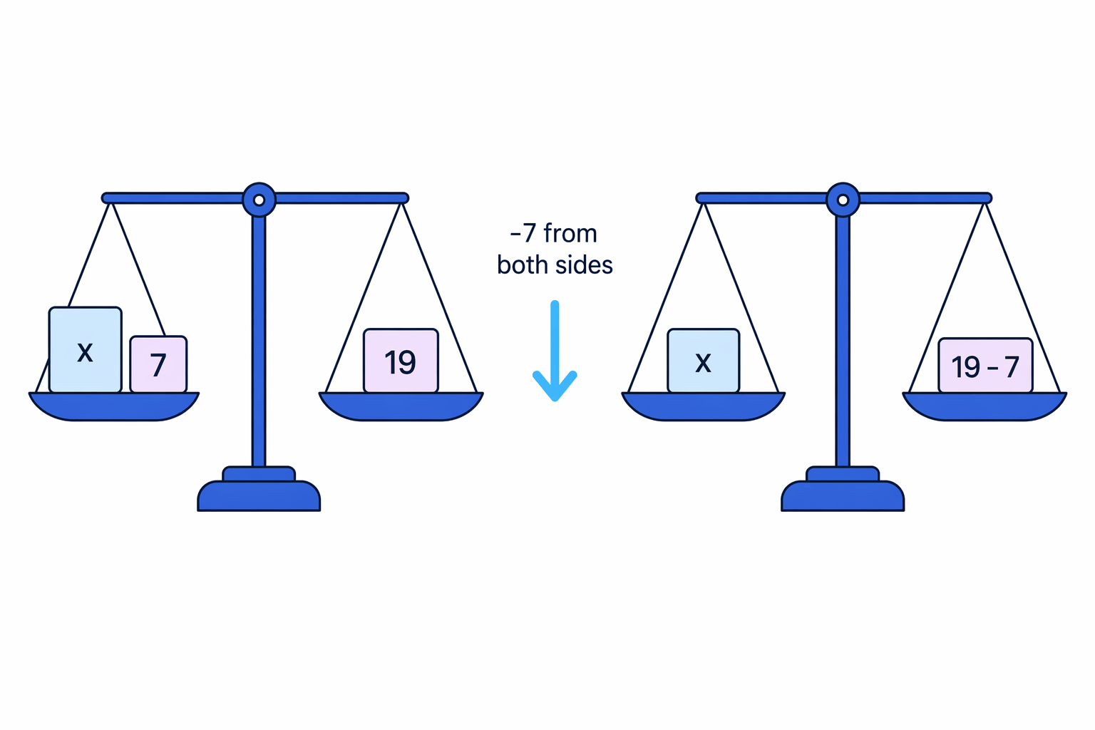 The balance diagram represents subtracting 7 from both sides to leave x on its own.