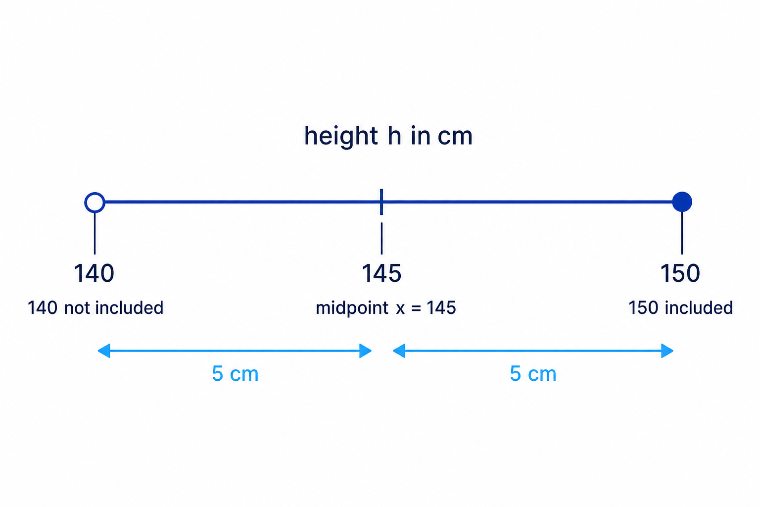 The midpoint of a class interval lies halfway between its two class boundaries.