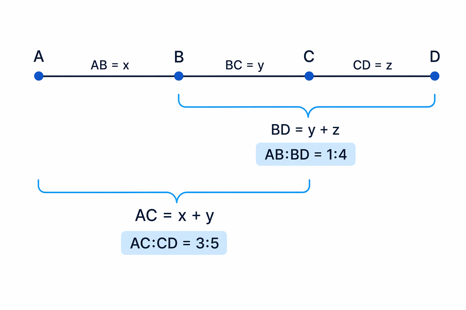 The line segment setup identifies the unknown sections x, y, and z and the two longer sections used in the ratios.