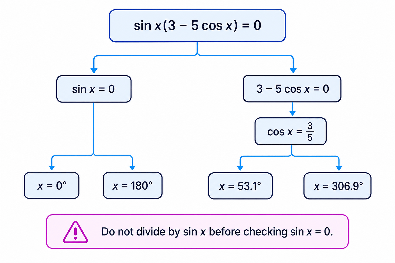 Factoring keeps the \sin x=0 branch, which would be lost by dividing by \sin x.