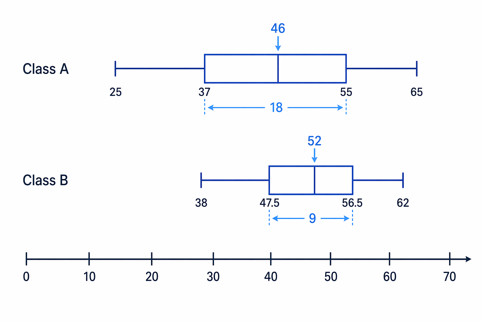 Two box plots can be compared by looking at their medians and IQRs on the same scale.