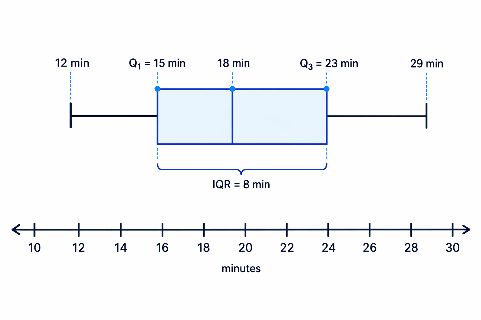 Puzzle time box plot after using the IQR to find the lower quartile of 15 minutes.