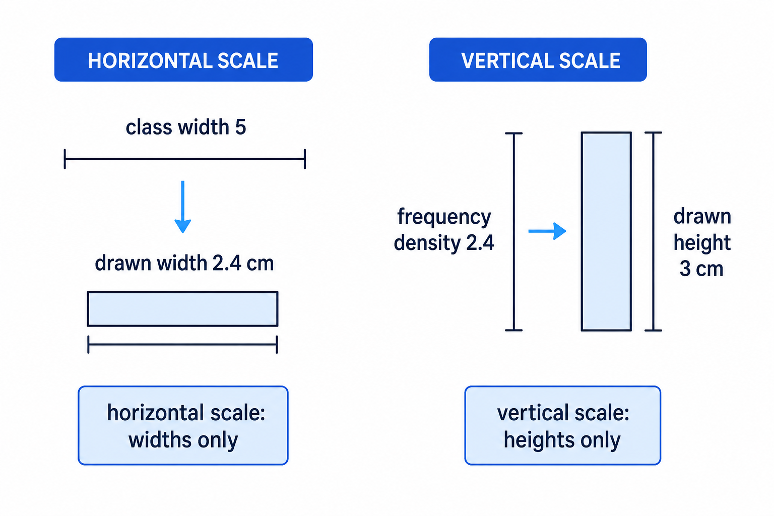 A schematic comparing the horizontal scale for class width with the vertical scale for frequency density.