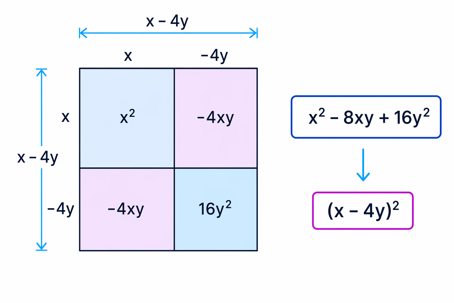 A square area model shows why the expression is a perfect square with two identical brackets.