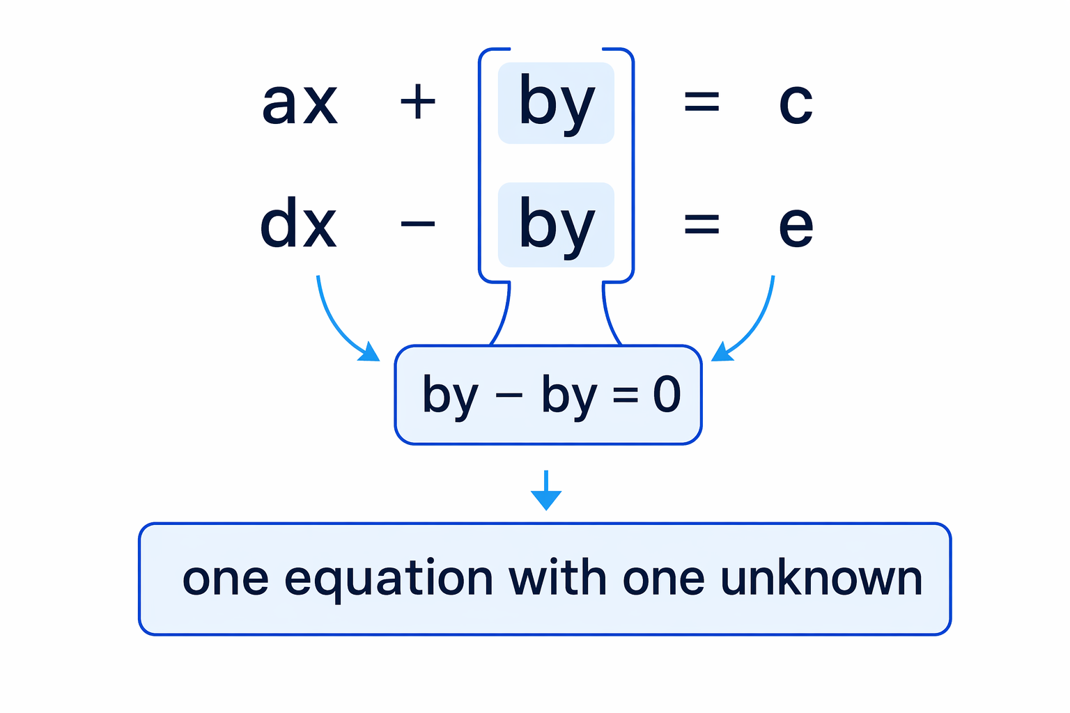 Elimination combines two equations so one variable cancels out.