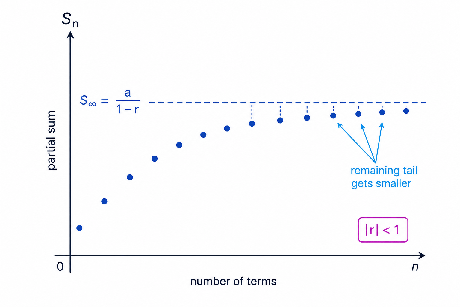 A convergent geometric series has partial sums that approach a horizontal limiting value when |r|<1.