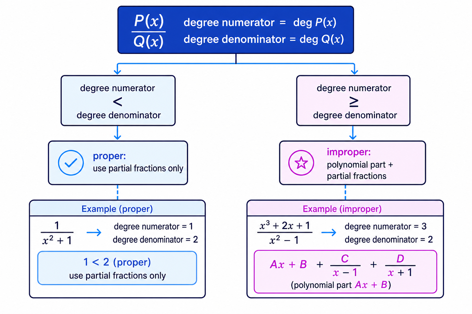 A degree comparison shows when a rational function is improper and why a polynomial part is needed before partial fractions.