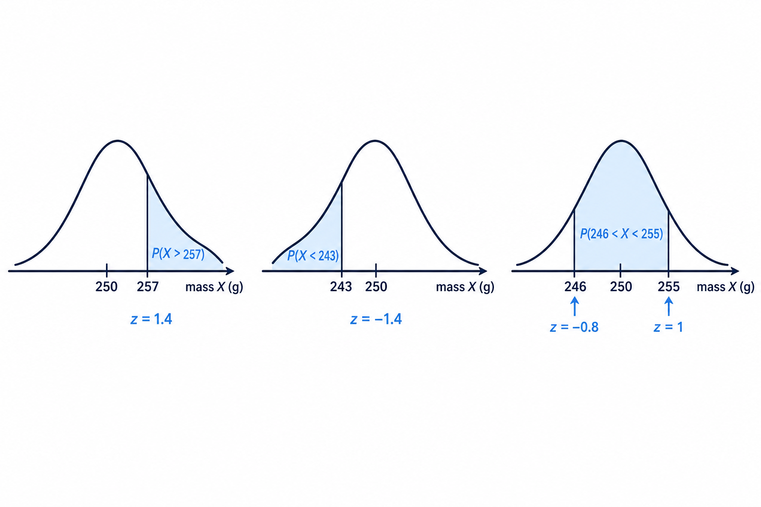 The three probability regions in the cereal example correspond to an upper tail, a lower tail, and an interval under the normal curve.