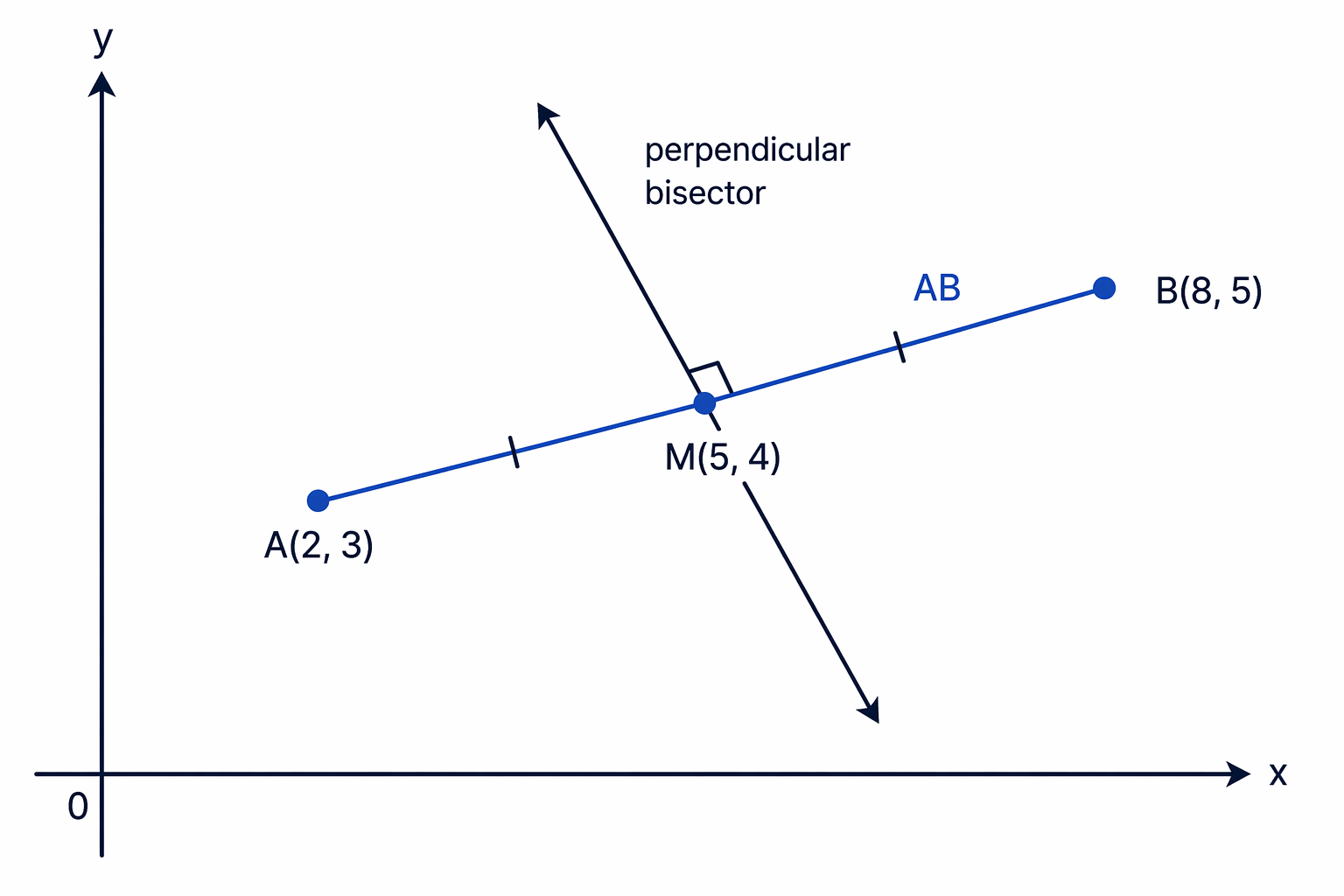 Segment AB, its midpoint (5,4), and the perpendicular bisector to be found.
