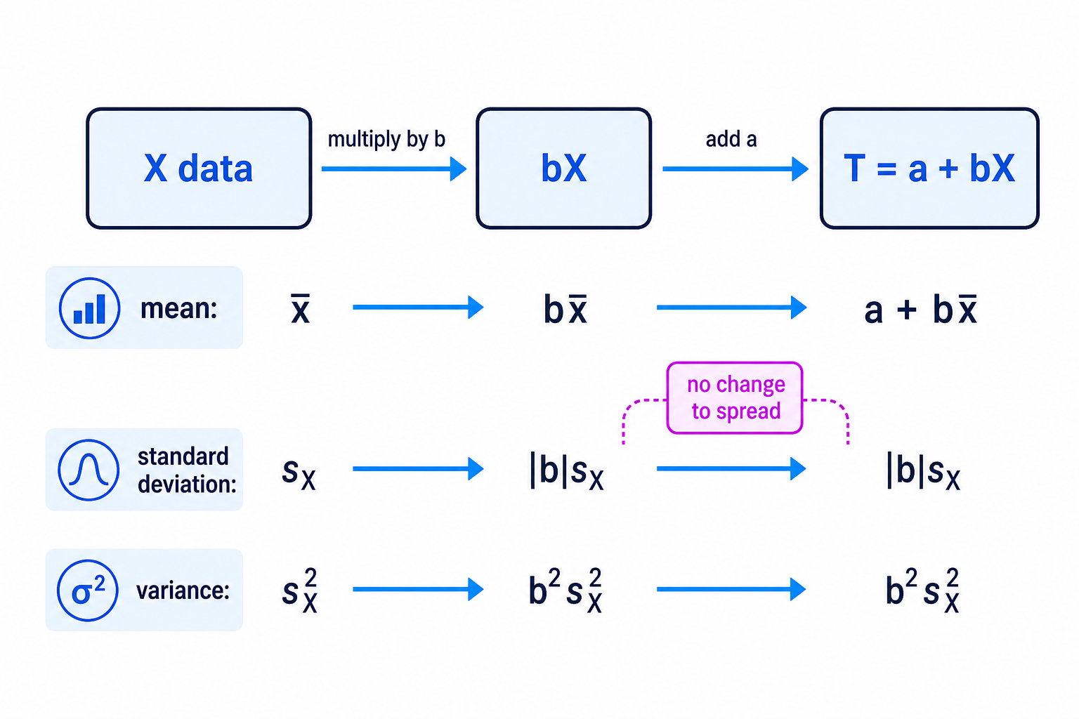 Coding transforms location by adding a and scales spread by the factor |b|.