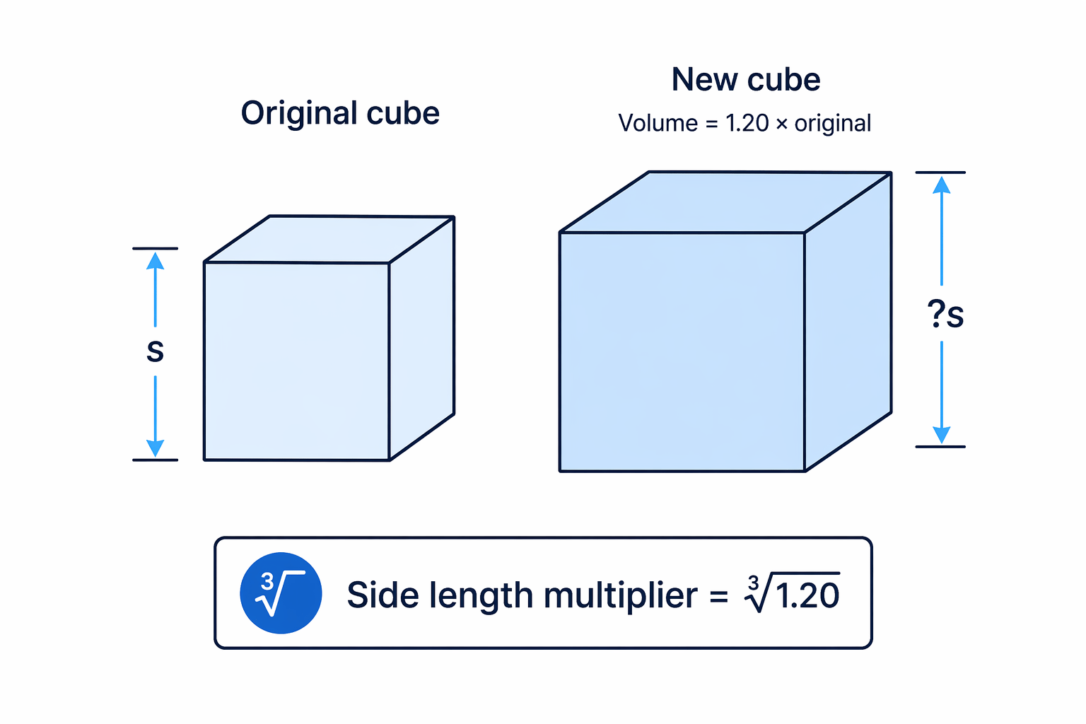 A cube diagram shows that volume scales with the cube of the side length multiplier, so the side multiplier is found by a cube root.