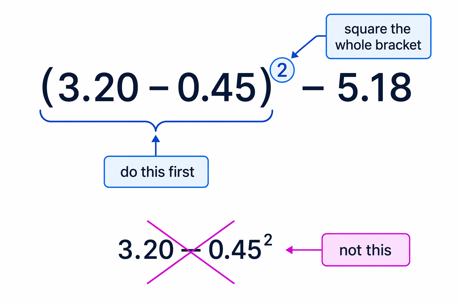 The brackets show that 3.20 − 0.45 is calculated first, then the whole result is squared.