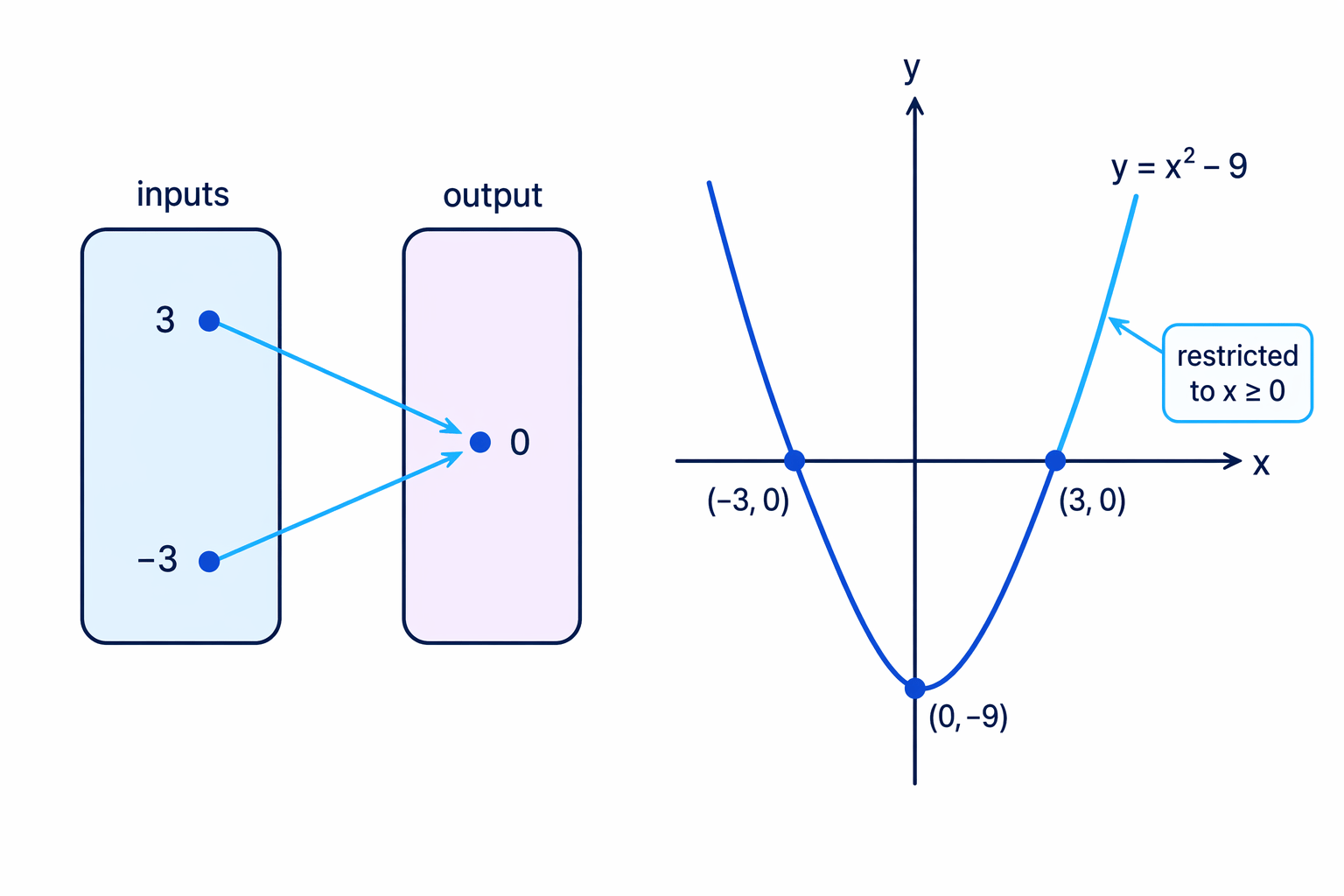 A quadratic can fail to have a simple inverse because two different inputs can lead to the same output.