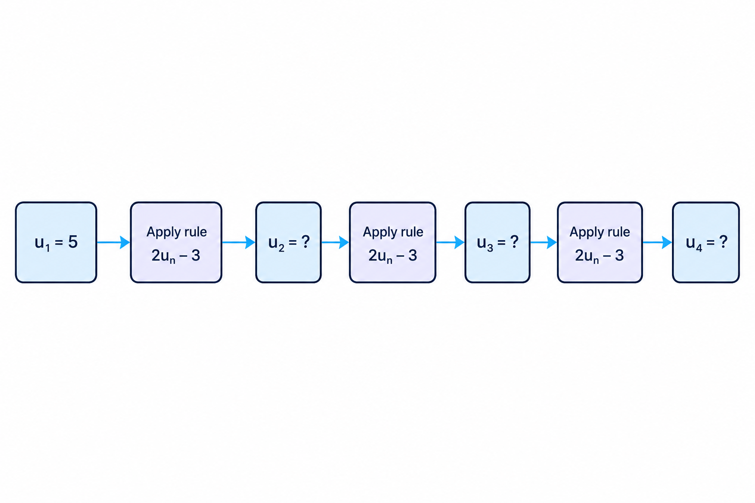 A recurrence relation generates each term by feeding the previous term into the same rule.