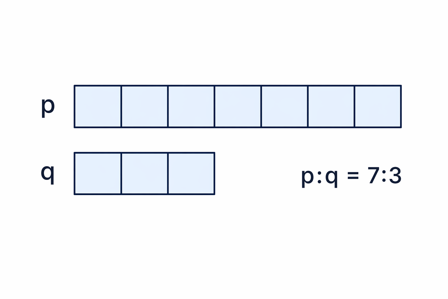 A paired bar model compares p as 7 equal parts with q as 3 equal parts.
