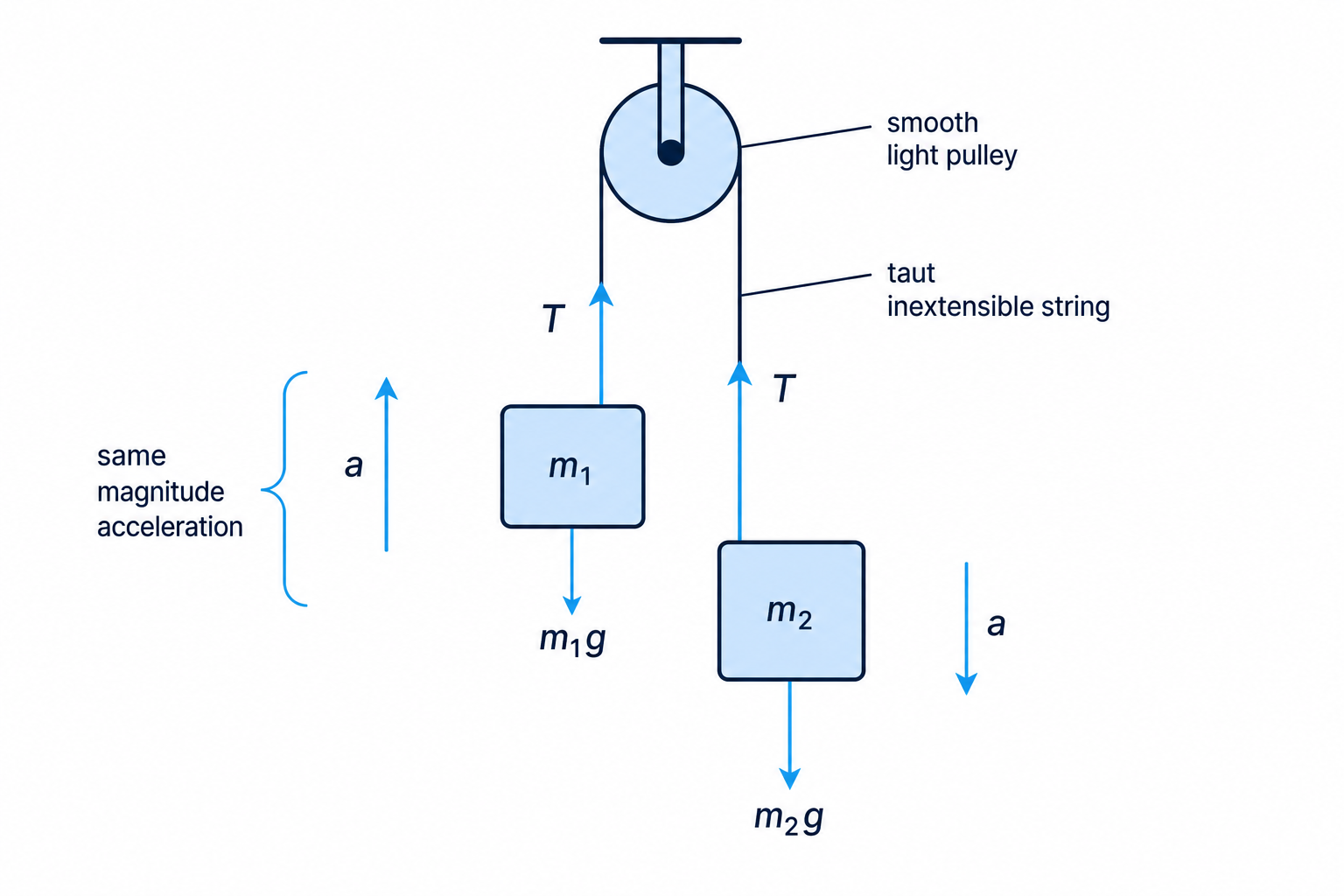 A taut inextensible string over a smooth light pulley gives equal tension on both sides and equal acceleration magnitudes for connected particles.