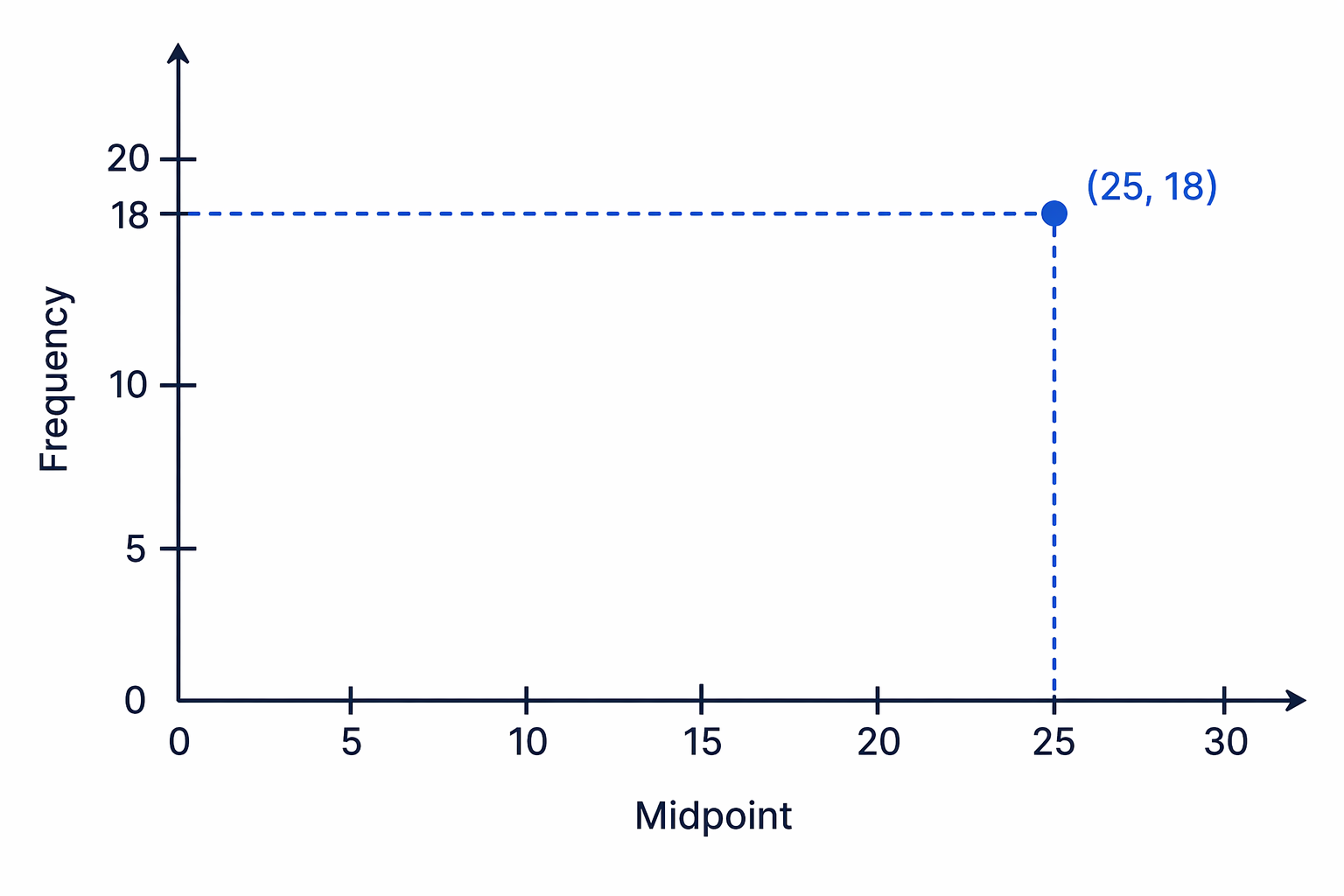 For a frequency polygon, the x-coordinate is the midpoint and the y-coordinate is the frequency.