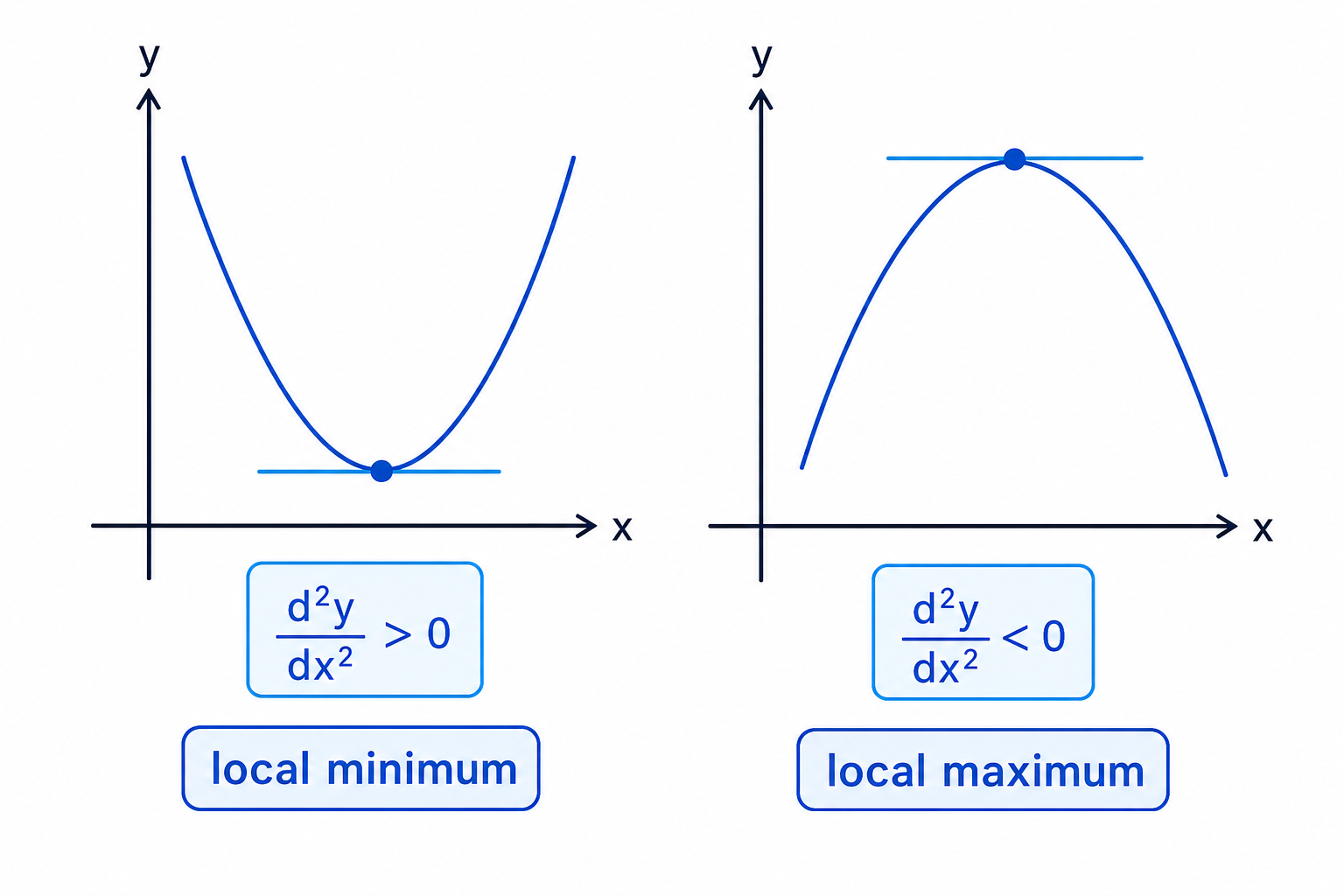 The second derivative test distinguishes a local minimum from a local maximum by the curve’s concavity.