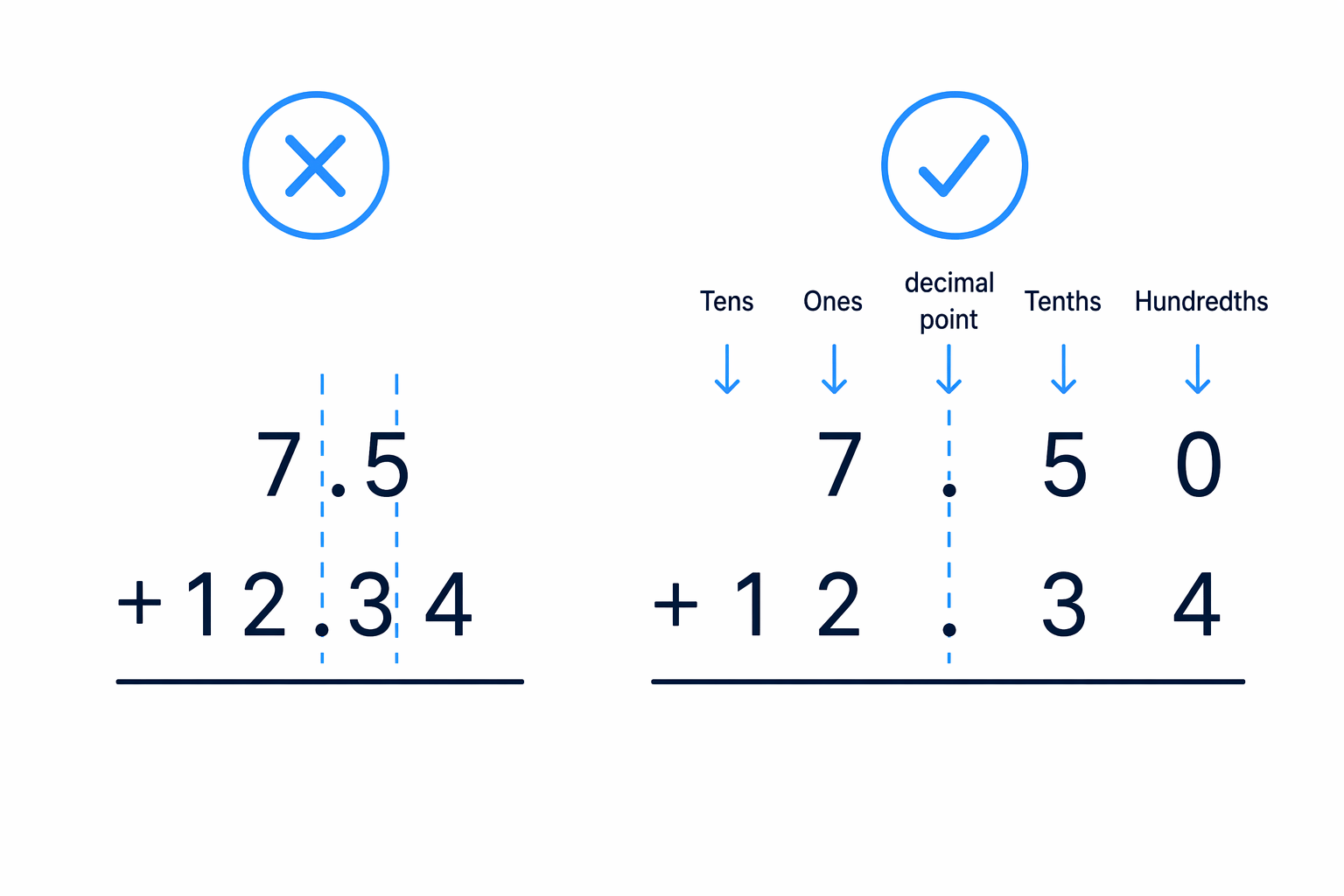 Decimal points must be aligned; lining up the right-hand ends puts digits in the wrong place value columns.