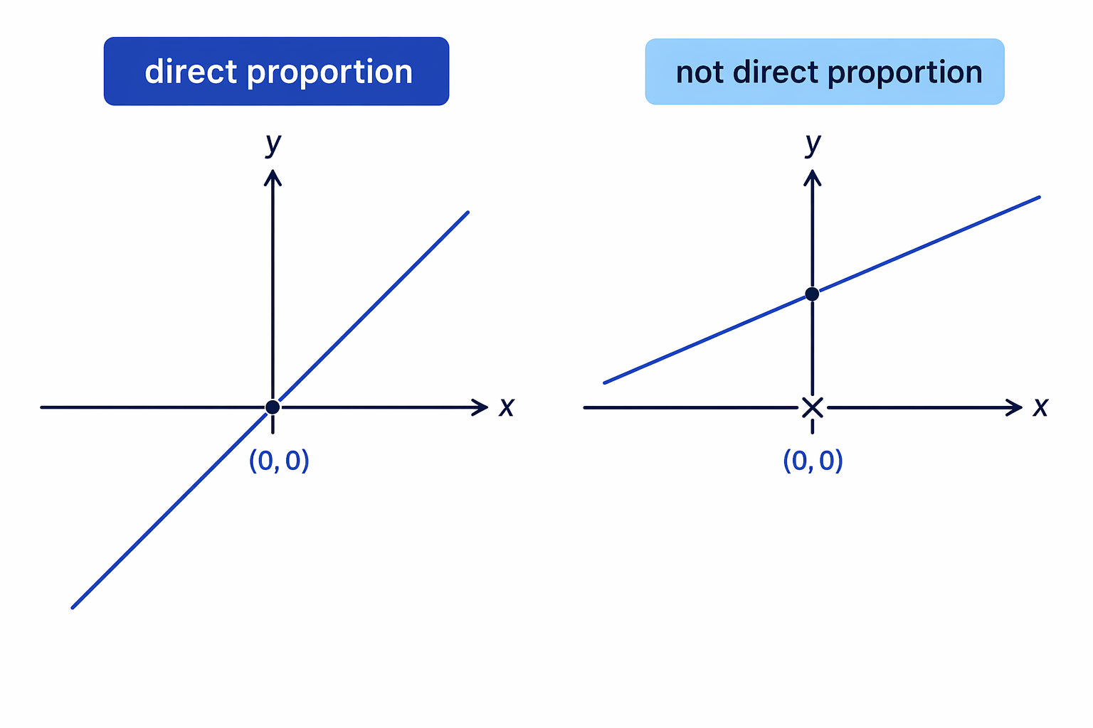 A straight line only represents direct proportion if it passes through the origin.