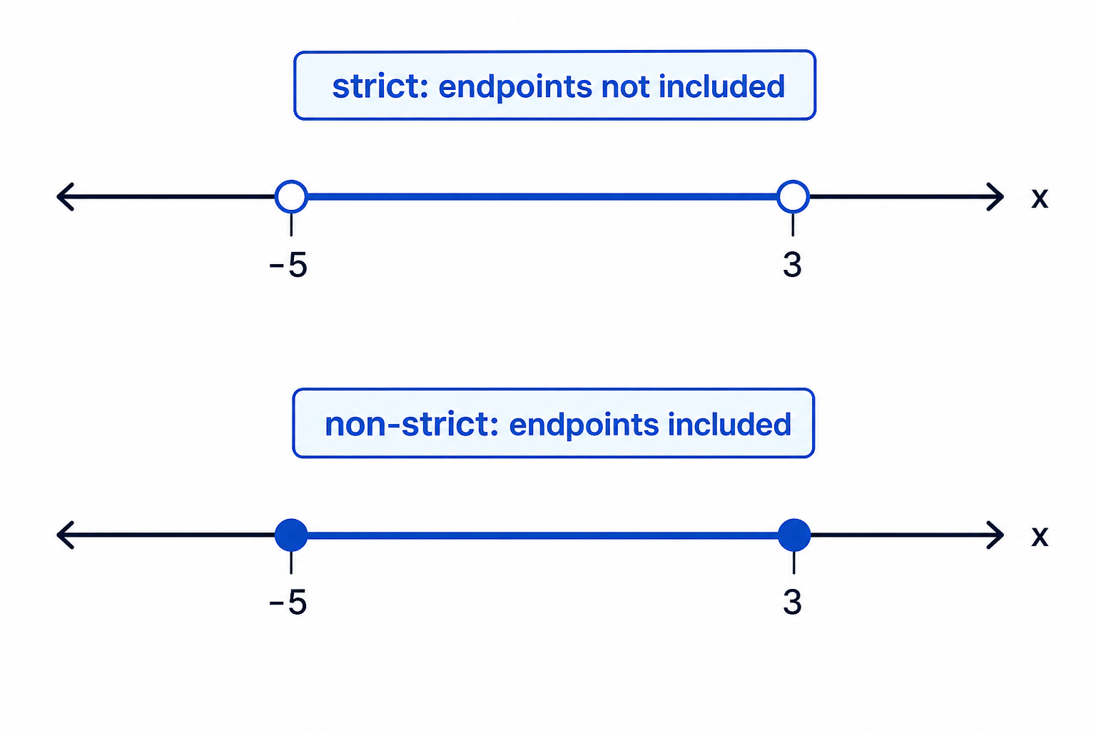 Open circles show excluded endpoints, while closed circles show included endpoints on a number line.