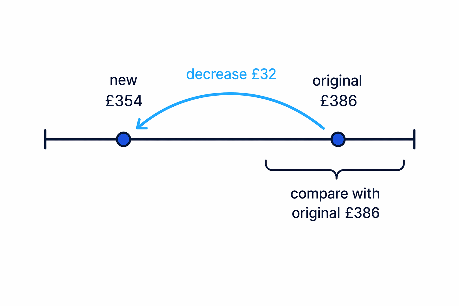 Number-line model showing the insurance cost decreasing from £386 to £354 by £32.