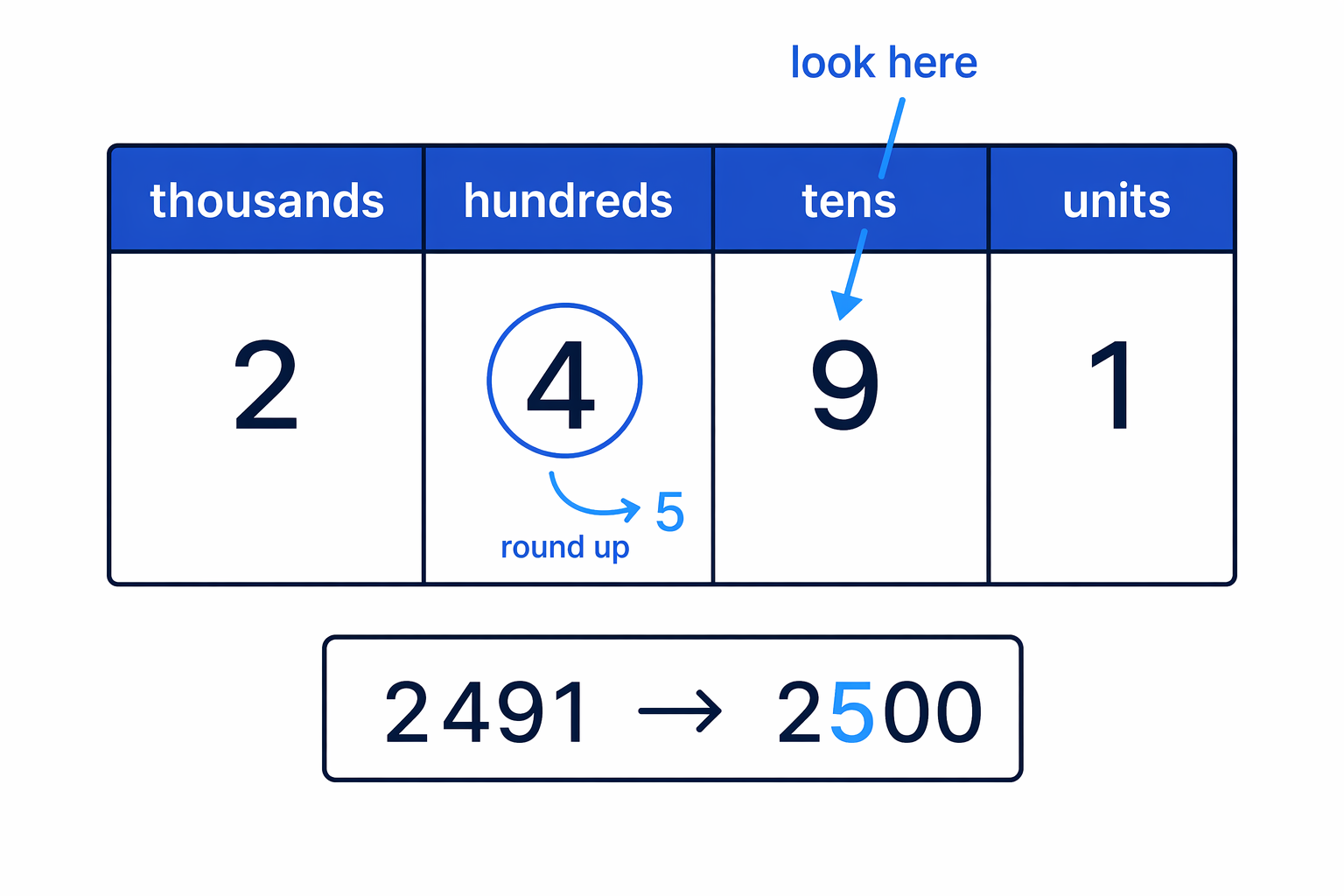 Because the tens digit is 9, the hundreds digit rounds up from 4 to 5.