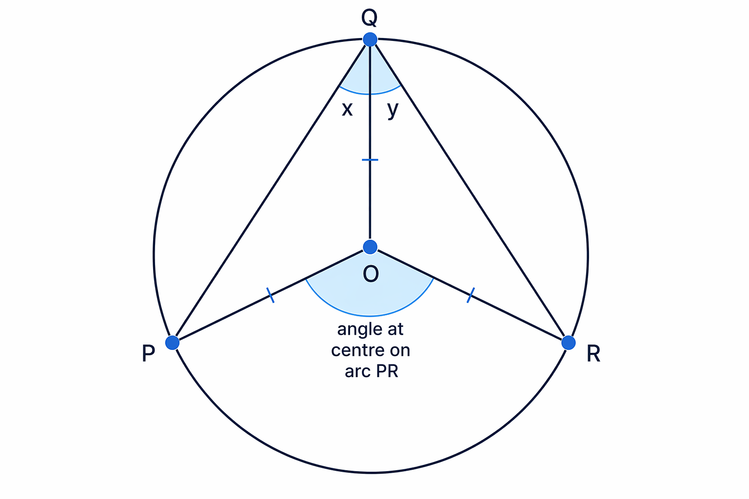 Joining OQ splits the proof into two isosceles triangles, OPQ and ORQ.