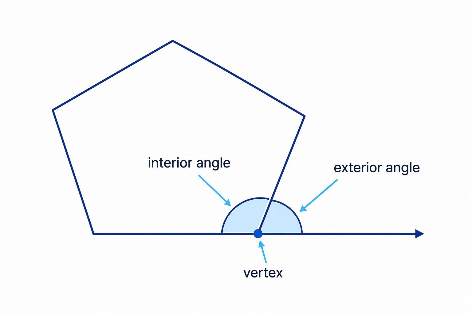 A polygon corner showing the interior angle inside the shape and the exterior angle formed by extending one side.