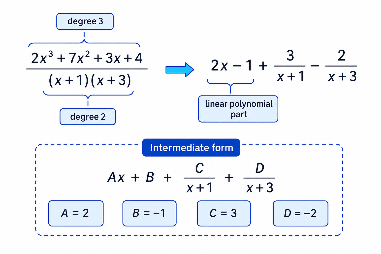 The improper fraction is decomposed into a linear polynomial part plus two simple partial fractions.